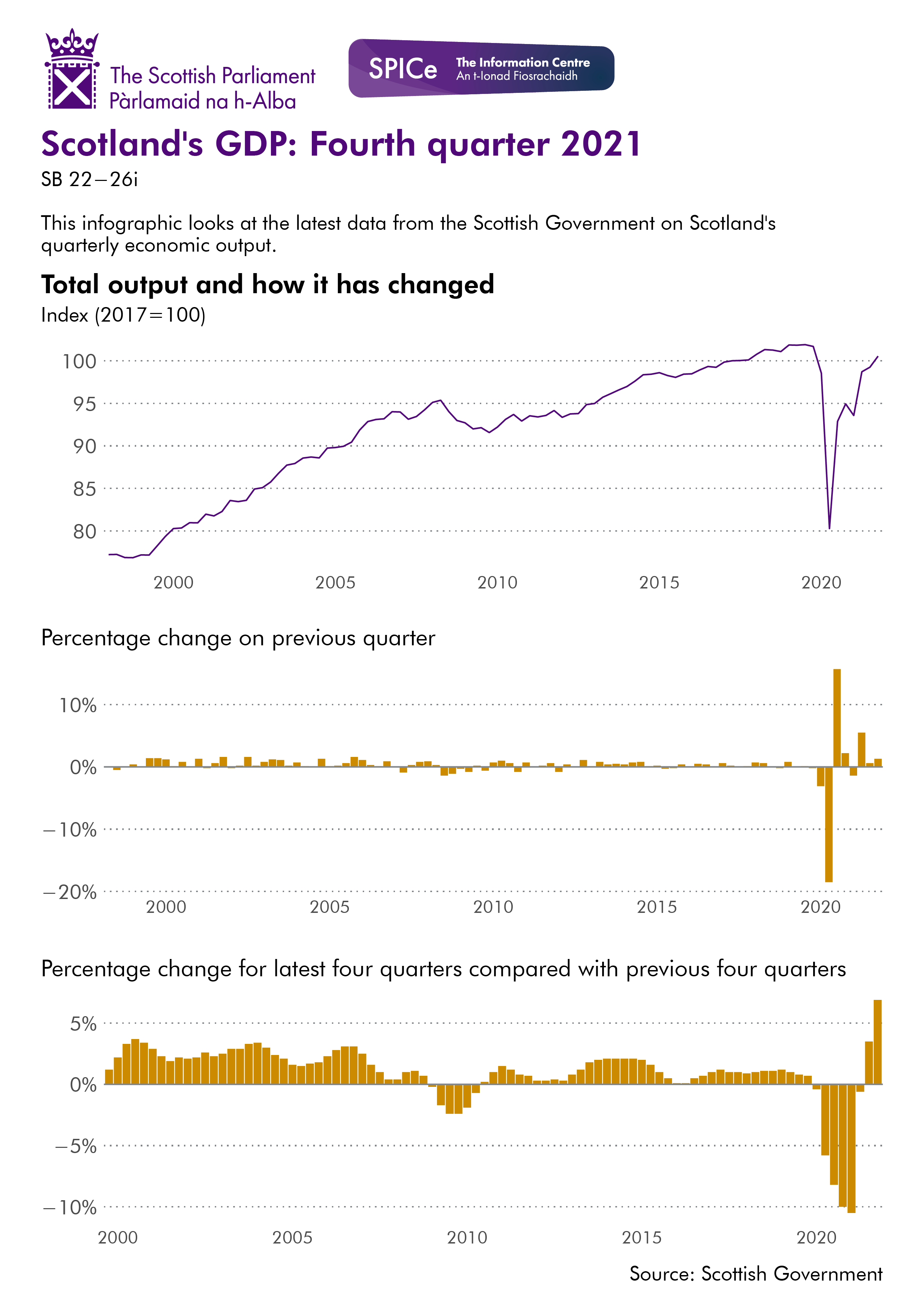 A line chart showing total output from 1999 to the latest available data and two bar charts showing growth by quarter and comparing the latest 4 quarters with the previous four quarters. The data for this image can be downloaded from the link below.